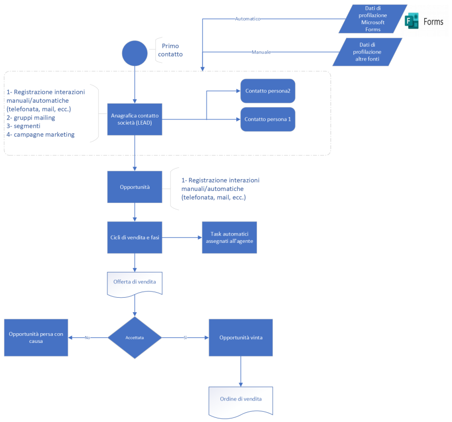 grafico di sintesi del processo CRM di So Smart grafico di sintesi del processo CRM di So Smart