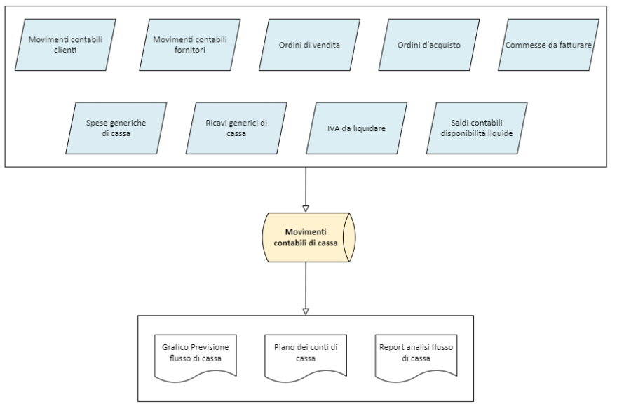 Struttura dati del cash flow previsionale Struttura dati del cash flow previsionale