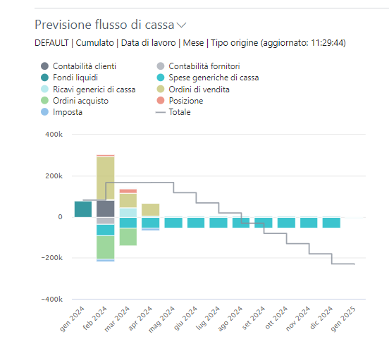 Cash Flow: previsione flusso di cassa Cash Flow: previsione flusso di cassa
